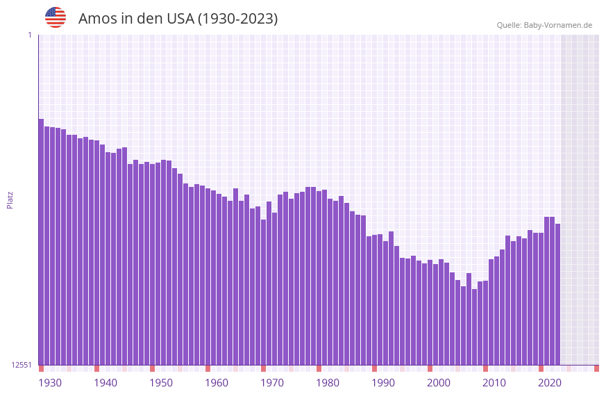 Amos in der Vornamen-Hitliste von den USA (1930-2023)