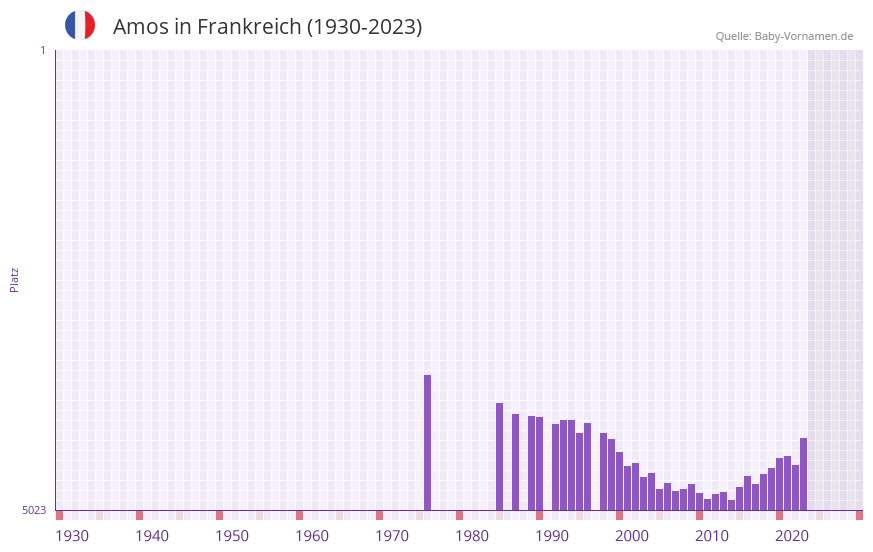 Amos in der Vornamen-Hitliste von Frankreich (1930-2023)