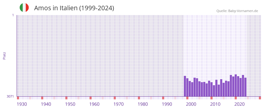 Amos in der Vornamen-Hitliste von Italien (1999-2024)
