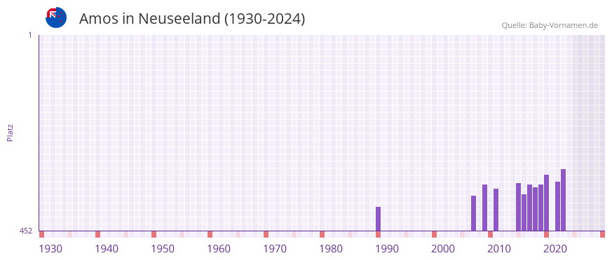 Amos in der Vornamen-Hitliste von Neuseeland (1930-2024)