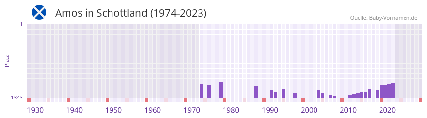 Amos in der Vornamen-Hitliste von Schottland (1974-2023)