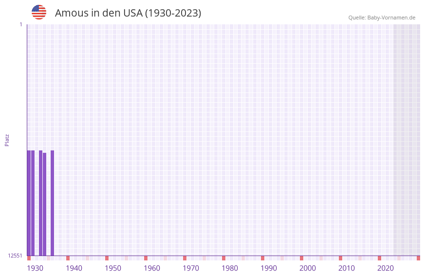 Amous in der Vornamen-Hitliste von den USA (1930-2023) Amous in der Vornamen-Hitliste von den USA (1930-2023)