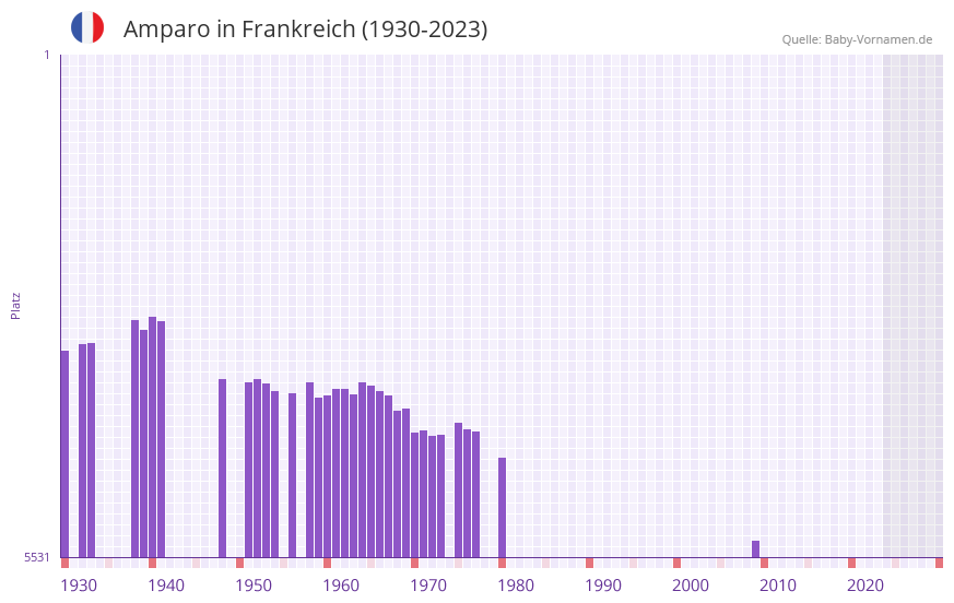 Amparo in der Vornamen-Hitliste von Frankreich (1930-2023)