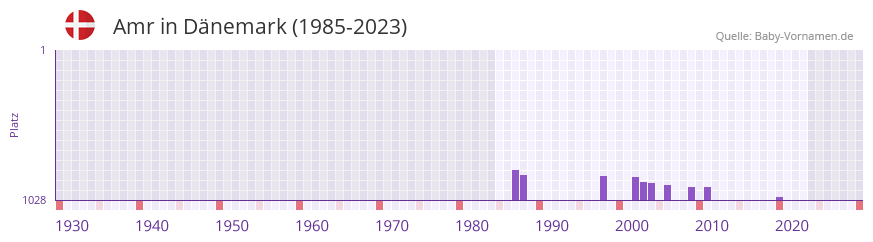 Amr in der Vornamen-Hitliste von Dänemark (1985-2023) Amr in der Vornamen-Hitliste von Dänemark (1985-2023)