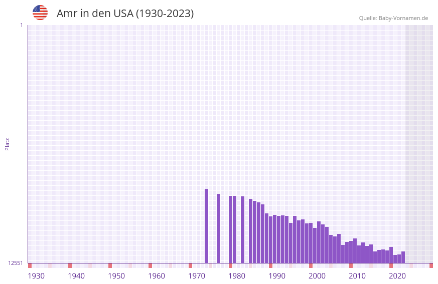 Amr in der Vornamen-Hitliste von den USA (1930-2023) Amr in der Vornamen-Hitliste von den USA (1930-2023)