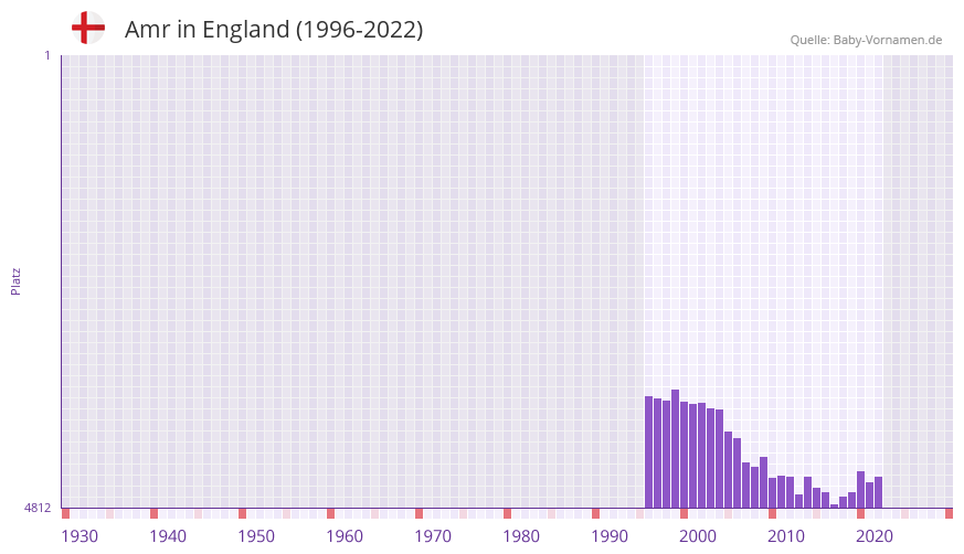 Amr in der Vornamen-Hitliste von England (1996-2022) Amr in der Vornamen-Hitliste von England (1996-2022)