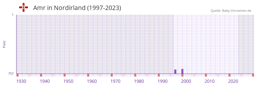Amr in der Vornamen-Hitliste von Nordirland (1997-2023) Amr in der Vornamen-Hitliste von Nordirland (1997-2023)