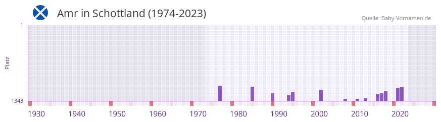 Amr in der Vornamen-Hitliste von Schottland (1974-2023) Amr in der Vornamen-Hitliste von Schottland (1974-2023)