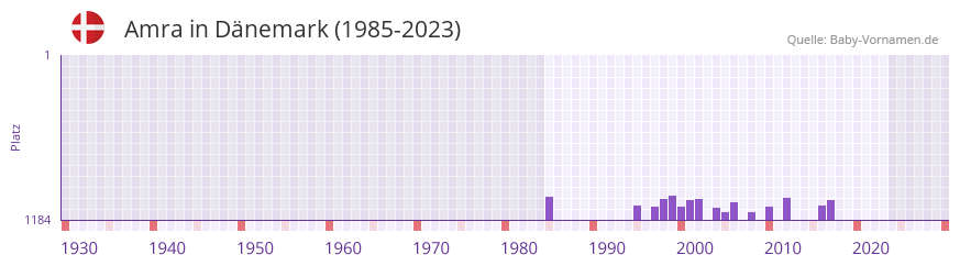 Amra in der Vornamen-Hitliste von Dnemark (1985-2023)