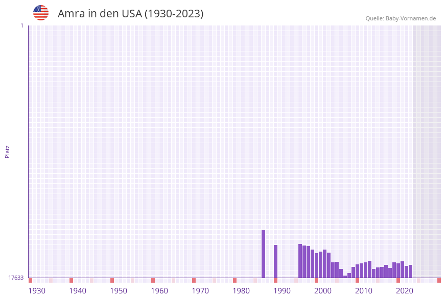 Amra in der Vornamen-Hitliste von den USA (1930-2023)