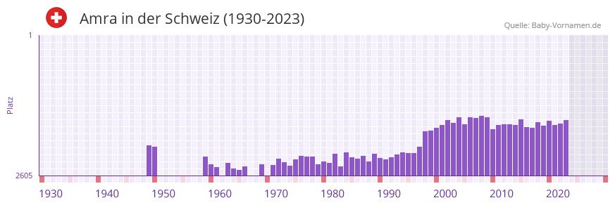 Amra in der Vornamen-Hitliste von der Schweiz (1930-2023)