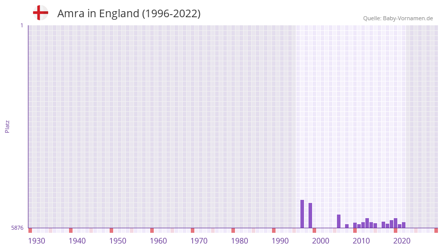 Amra in der Vornamen-Hitliste von England (1996-2022)