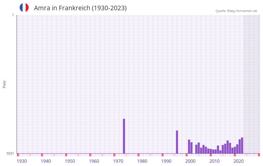 Amra in der Vornamen-Hitliste von Frankreich (1930-2023)