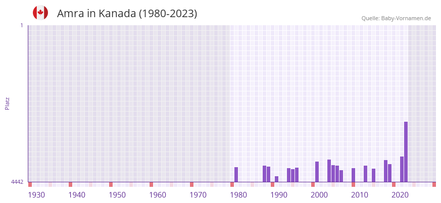 Amra in der Vornamen-Hitliste von Kanada (1980-2023)
