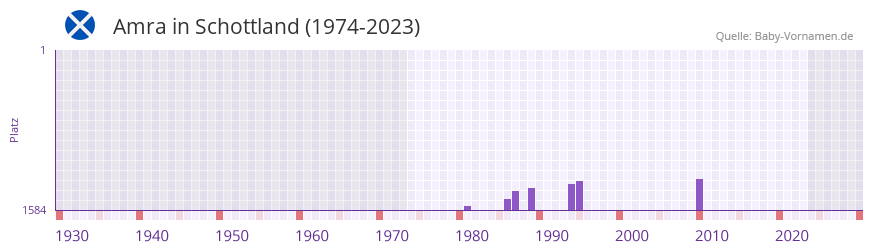 Amra in der Vornamen-Hitliste von Schottland (1974-2023)