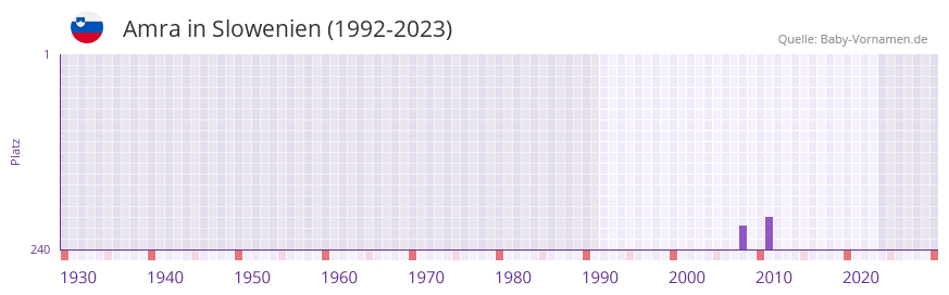 Amra in der Vornamen-Hitliste von Slowenien (1992-2023)