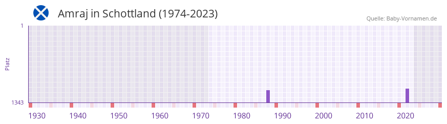 Amraj in der Vornamen-Hitliste von Schottland (1974-2023) Amraj in der Vornamen-Hitliste von Schottland (1974-2023)
