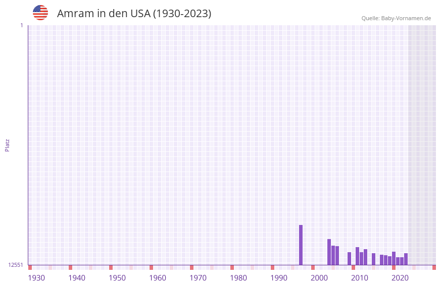Amram in der Vornamen-Hitliste von den USA (1930-2023) Amram in der Vornamen-Hitliste von den USA (1930-2023)