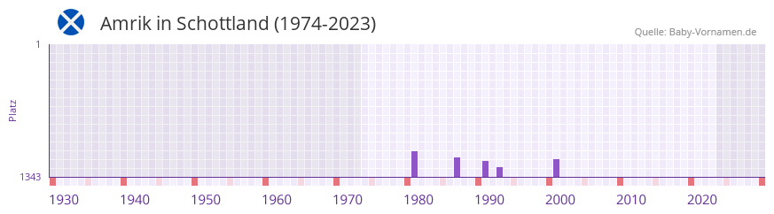Amrik in der Vornamen-Hitliste von Schottland (1974-2023) Amrik in der Vornamen-Hitliste von Schottland (1974-2023)