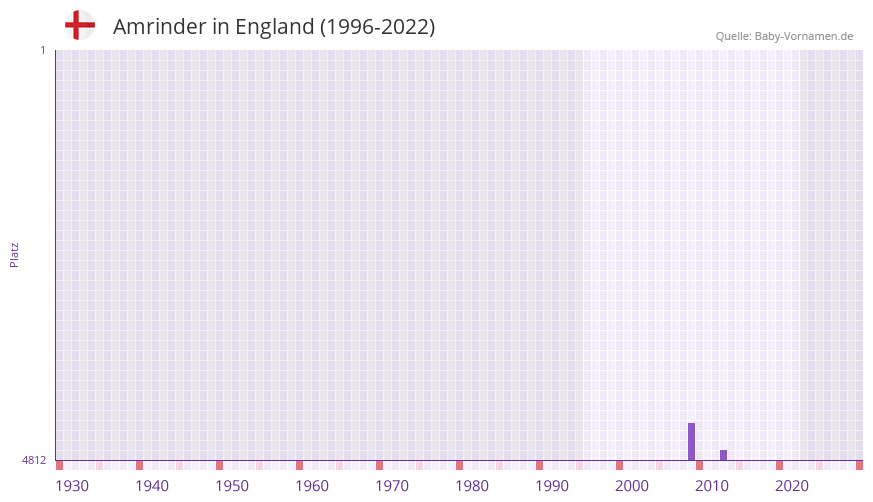 Amrinder in der Vornamen-Hitliste von England (1996-2022)