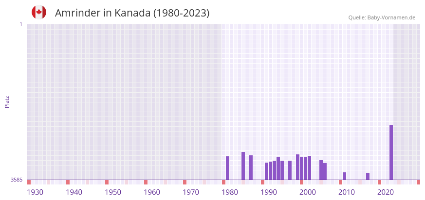 Amrinder in der Vornamen-Hitliste von Kanada (1980-2023)