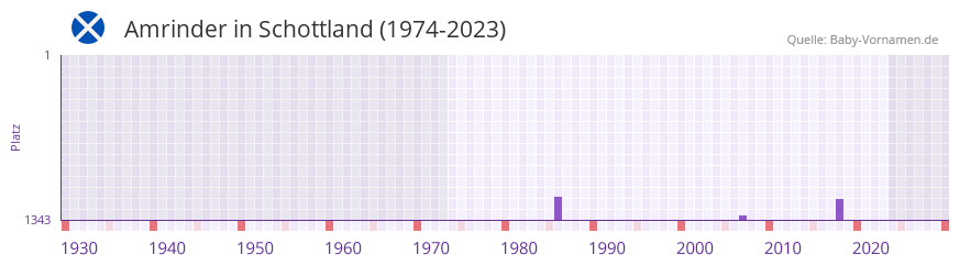 Amrinder in der Vornamen-Hitliste von Schottland (1974-2023)