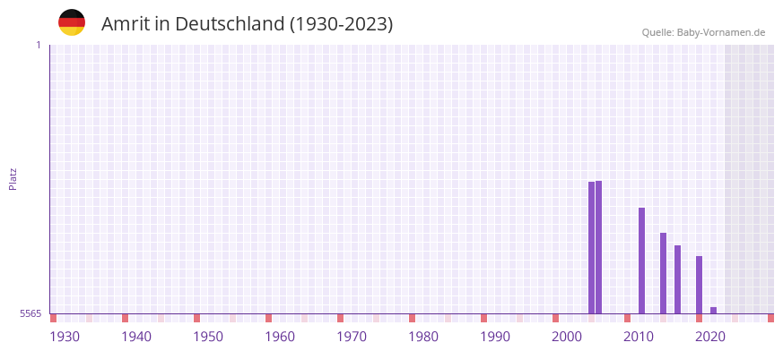 Amrit in der Vornamen-Hitliste von Deutschland (1930-2023) Amrit in der Vornamen-Hitliste von Deutschland (1930-2023)