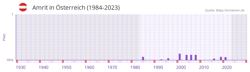 Amrit in der Vornamen-Hitliste von Österreich (1984-2023) Amrit in der Vornamen-Hitliste von Österreich (1984-2023)