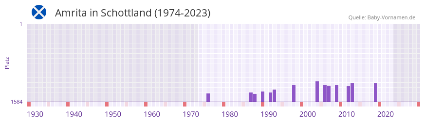 Amrita in der Vornamen-Hitliste von Schottland (1974-2023)