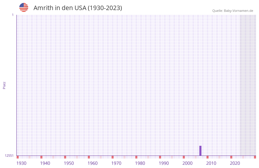 Amrith in der Vornamen-Hitliste von den USA (1930-2023) Amrith in der Vornamen-Hitliste von den USA (1930-2023)