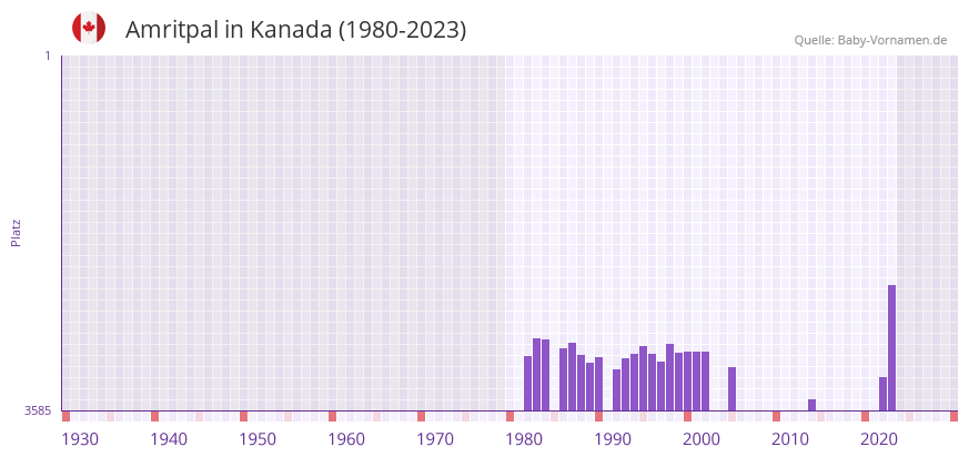 Amritpal in der Vornamen-Hitliste von Kanada (1980-2023) Amritpal in der Vornamen-Hitliste von Kanada (1980-2023)