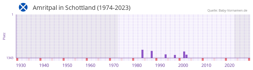 Amritpal in der Vornamen-Hitliste von Schottland (1974-2023) Amritpal in der Vornamen-Hitliste von Schottland (1974-2023)