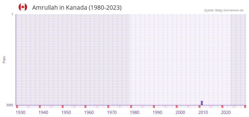 Amrullah in der Vornamen-Hitliste von Kanada (1980-2023)