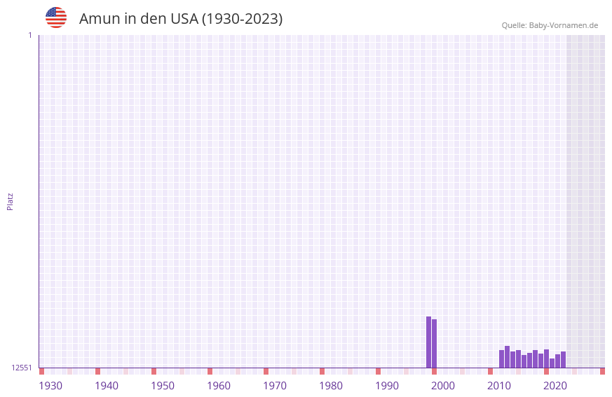 Amun in der Vornamen-Hitliste von den USA (1930-2023)