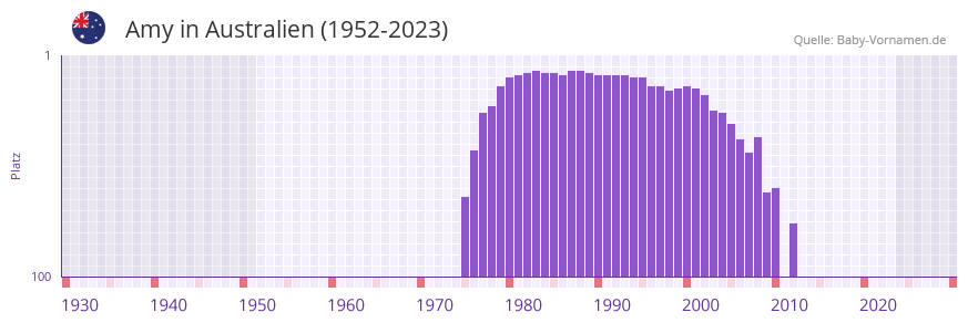 Amy in der Vornamen-Hitliste von Australien (1952-2023)