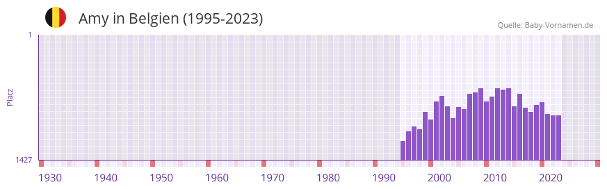 Amy in der Vornamen-Hitliste von Belgien (1995-2023)