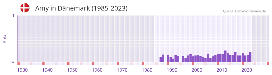 Amy in der Vornamen-Hitliste von Dnemark (1985-2023)