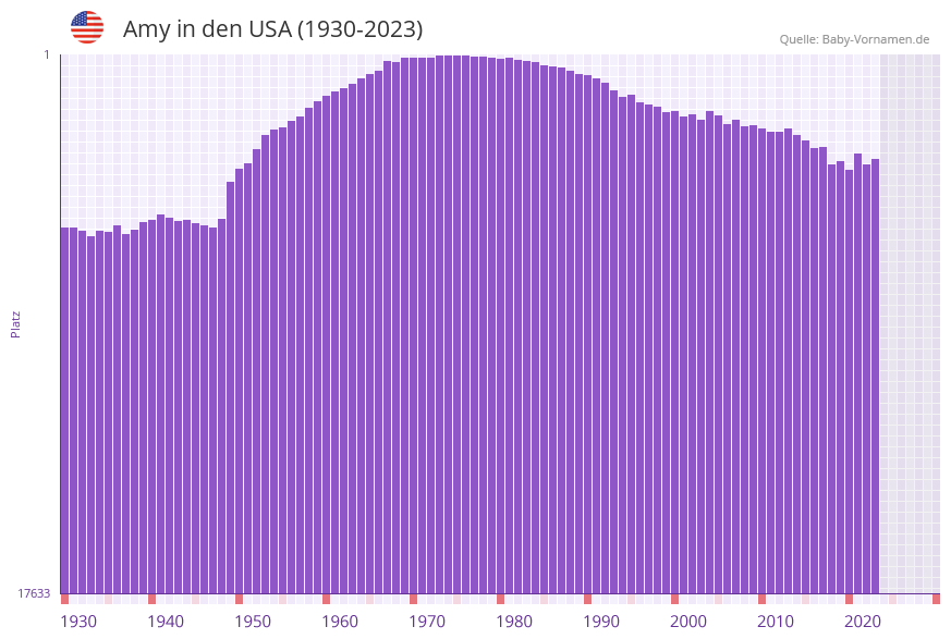 Amy in der Vornamen-Hitliste von den USA (1930-2023)