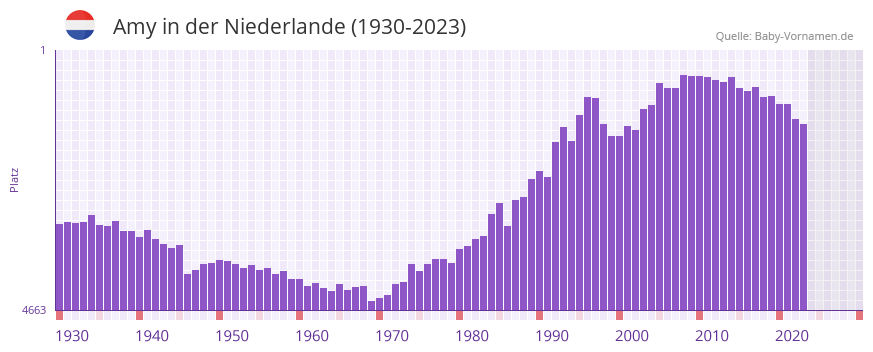 Amy in der Vornamen-Hitliste von der Niederlande (1930-2023)