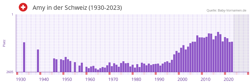 Amy in der Vornamen-Hitliste von der Schweiz (1930-2023)