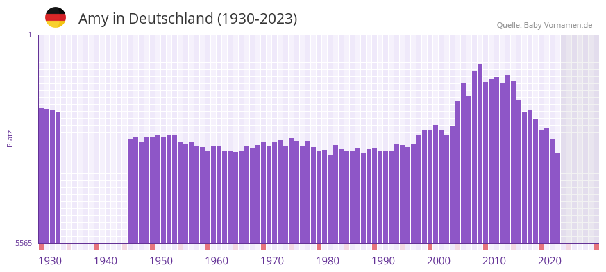 Amy in der Vornamen-Hitliste von Deutschland (1930-2023)