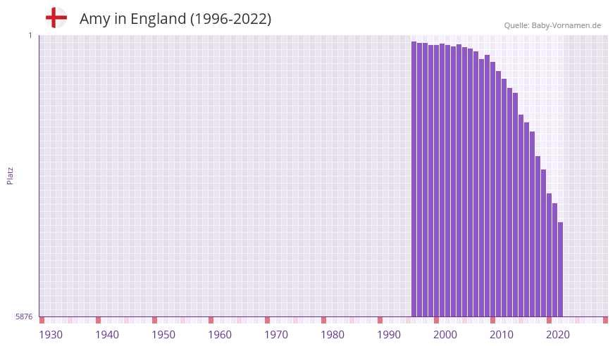 Amy in der Vornamen-Hitliste von England (1996-2022)