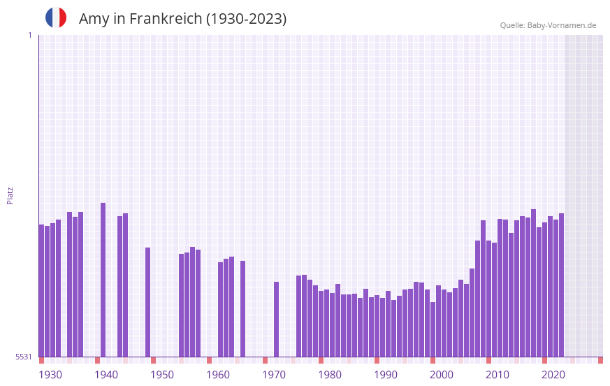 Amy in der Vornamen-Hitliste von Frankreich (1930-2023)