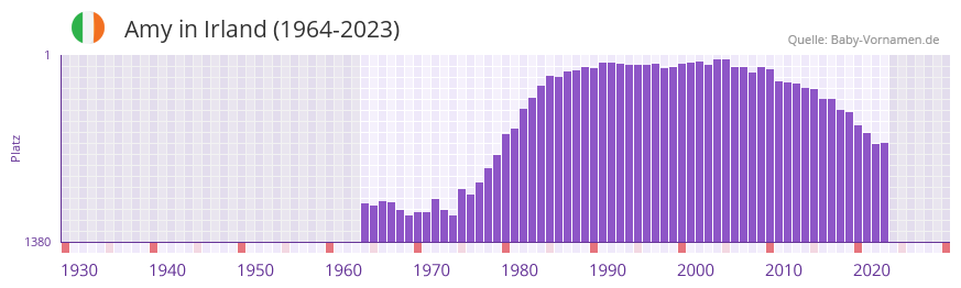 Amy in der Vornamen-Hitliste von Irland (1964-2023)