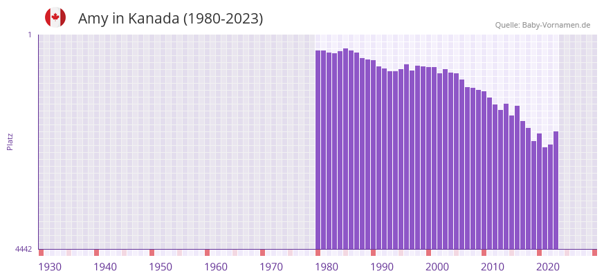 Amy in der Vornamen-Hitliste von Kanada (1980-2023)