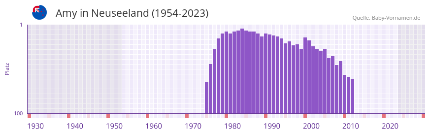 Amy in der Vornamen-Hitliste von Neuseeland (1954-2023)