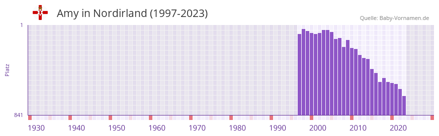 Amy in der Vornamen-Hitliste von Nordirland (1997-2023)