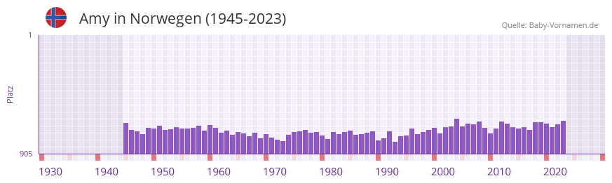 Amy in der Vornamen-Hitliste von Norwegen (1945-2023)