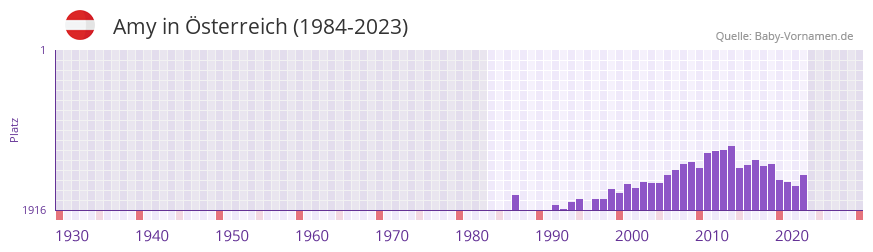 Amy in der Vornamen-Hitliste von sterreich (1984-2023)