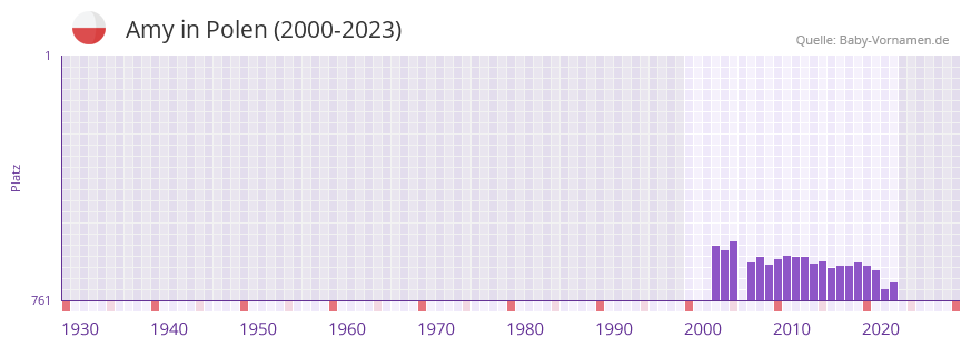 Amy in der Vornamen-Hitliste von Polen (2000-2023)
